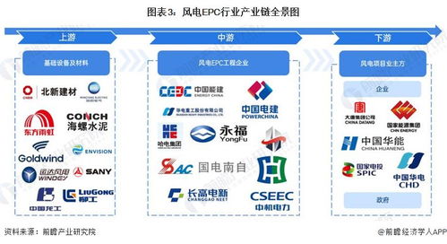 预见2023 2023年中国风电EPC行业全景图谱 附市场规模 竞争格局和发展前景等